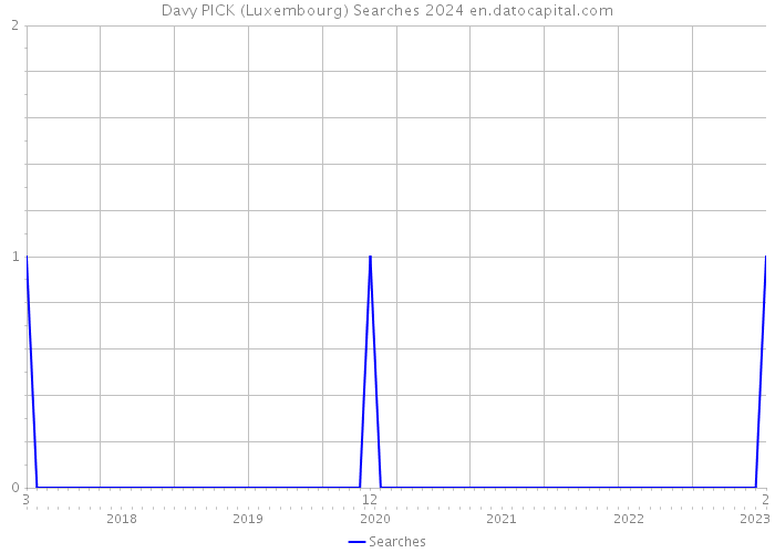 Davy PICK (Luxembourg) Searches 2024 