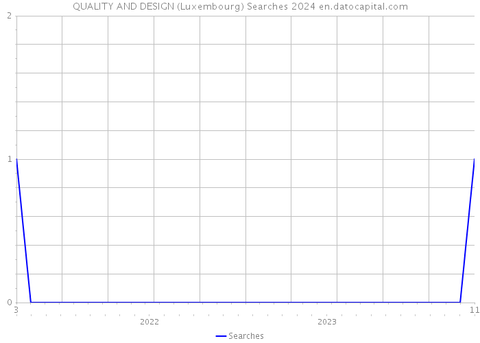 QUALITY AND DESIGN (Luxembourg) Searches 2024 