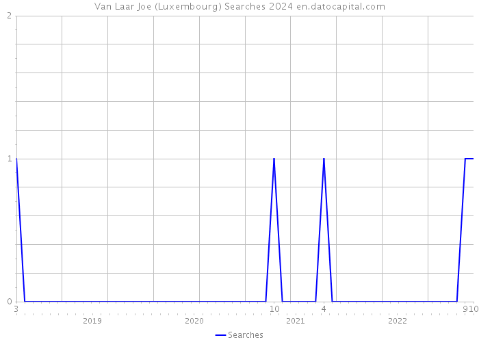 Van Laar Joe (Luxembourg) Searches 2024 