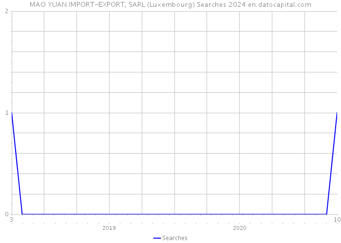 MAO YUAN IMPORT-EXPORT, SARL (Luxembourg) Searches 2024 