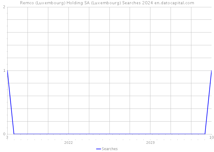 Remco (Luxembourg) Holding SA (Luxembourg) Searches 2024 