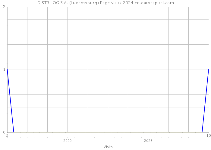 DISTRILOG S.A. (Luxembourg) Page visits 2024 