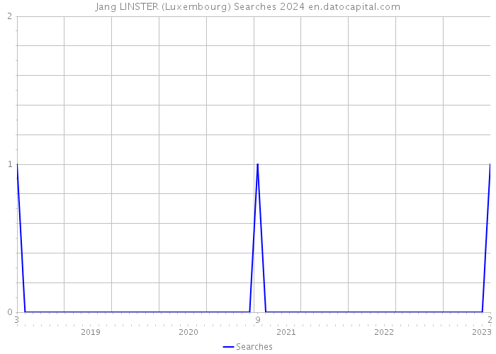 Jang LINSTER (Luxembourg) Searches 2024 