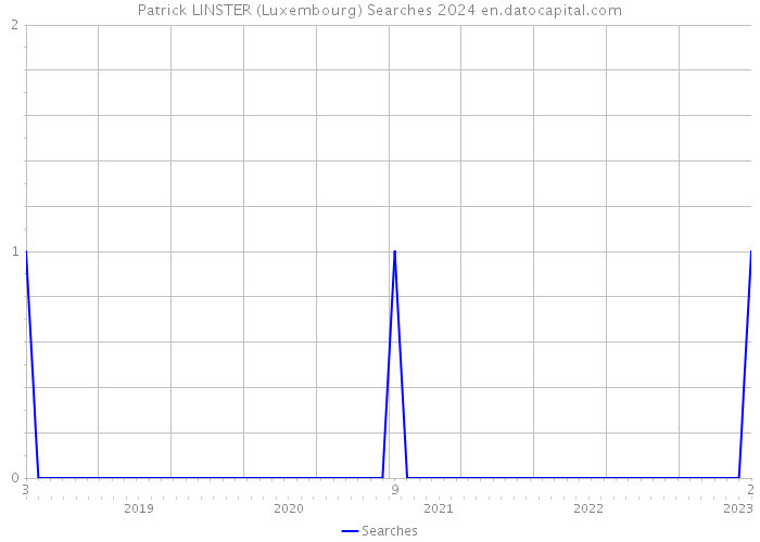 Patrick LINSTER (Luxembourg) Searches 2024 