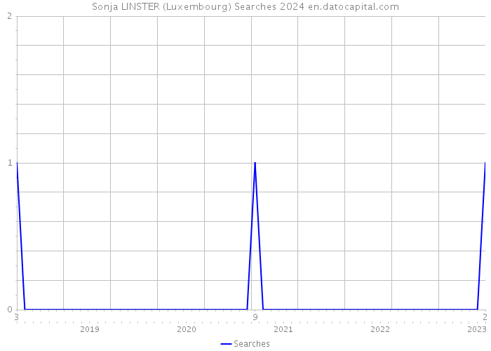 Sonja LINSTER (Luxembourg) Searches 2024 