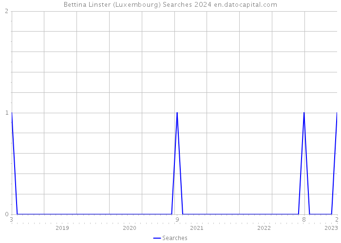 Bettina Linster (Luxembourg) Searches 2024 