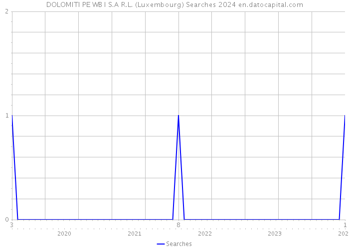 DOLOMITI PE WB I S.A R.L. (Luxembourg) Searches 2024 