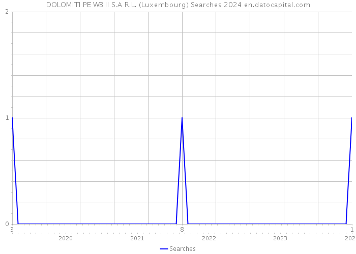 DOLOMITI PE WB II S.A R.L. (Luxembourg) Searches 2024 