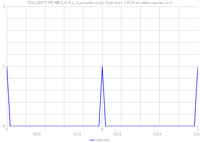 DOLOMITI PE WB S.A R.L. (Luxembourg) Searches 2024 