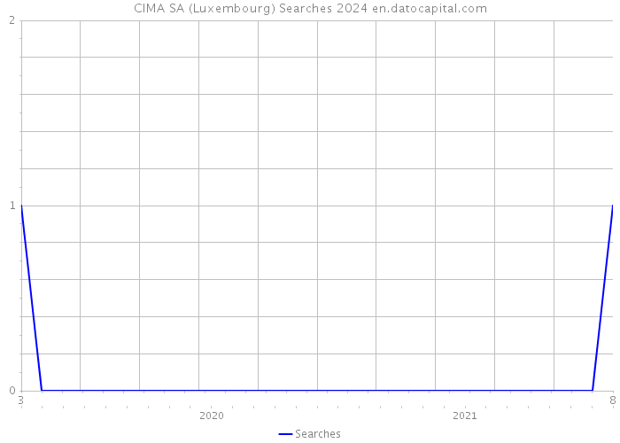 CIMA SA (Luxembourg) Searches 2024 