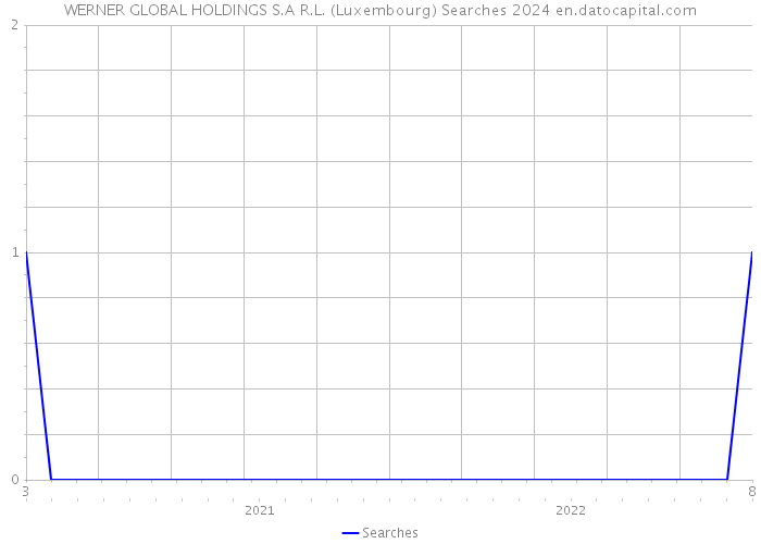 WERNER GLOBAL HOLDINGS S.A R.L. (Luxembourg) Searches 2024 