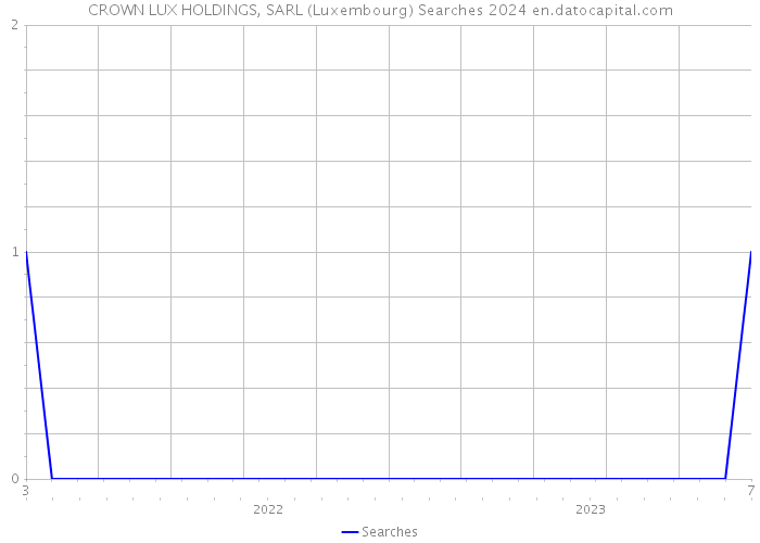 CROWN LUX HOLDINGS, SARL (Luxembourg) Searches 2024 