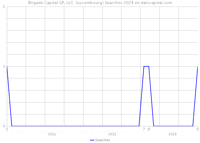 Brigade Capital GP, LLC (Luxembourg) Searches 2024 