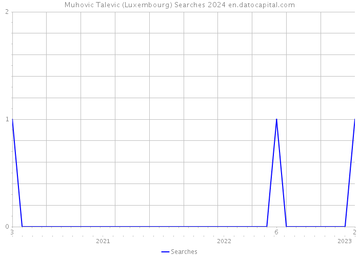 Muhovic Talevic (Luxembourg) Searches 2024 