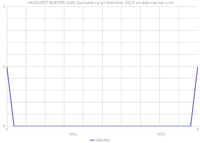 VALINVEST EUROPE SARL (Luxembourg) Searches 2024 
