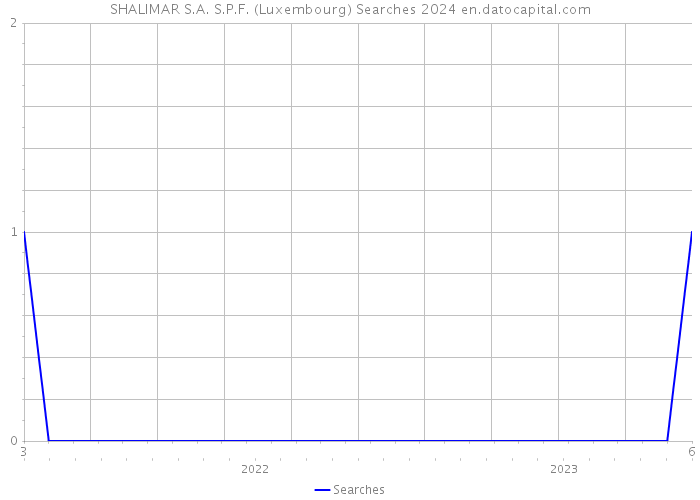 SHALIMAR S.A. S.P.F. (Luxembourg) Searches 2024 
