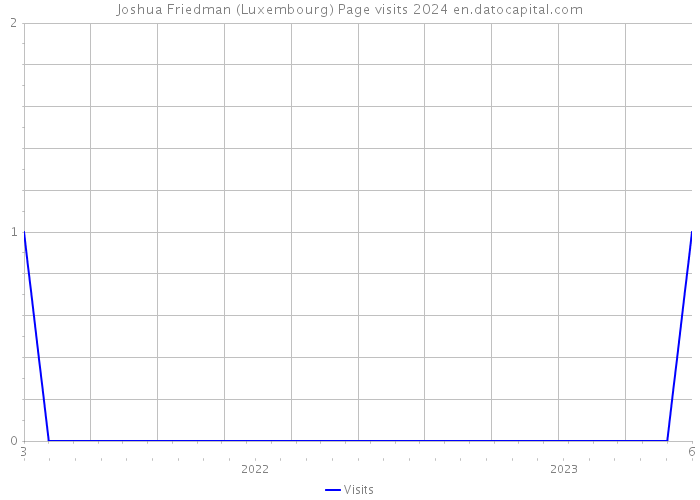 Joshua Friedman (Luxembourg) Page visits 2024 