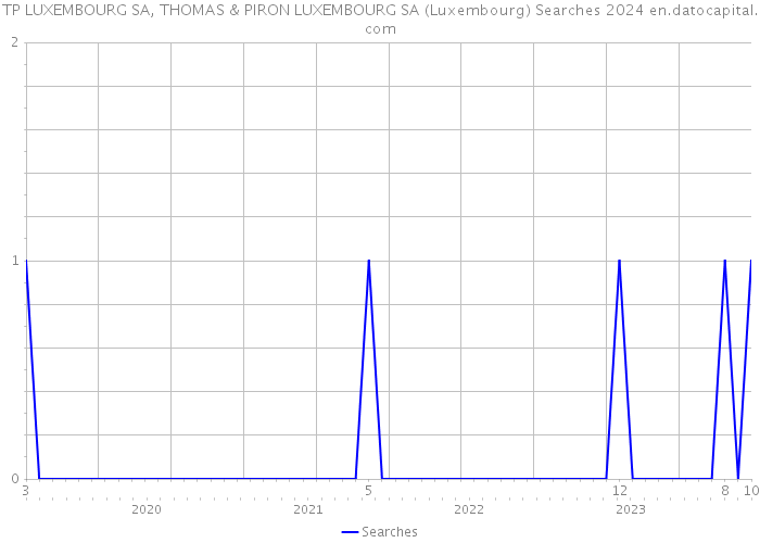 TP LUXEMBOURG SA, THOMAS & PIRON LUXEMBOURG SA (Luxembourg) Searches 2024 