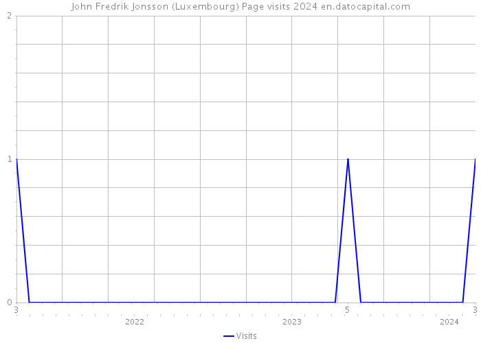 John Fredrik Jonsson (Luxembourg) Page visits 2024 