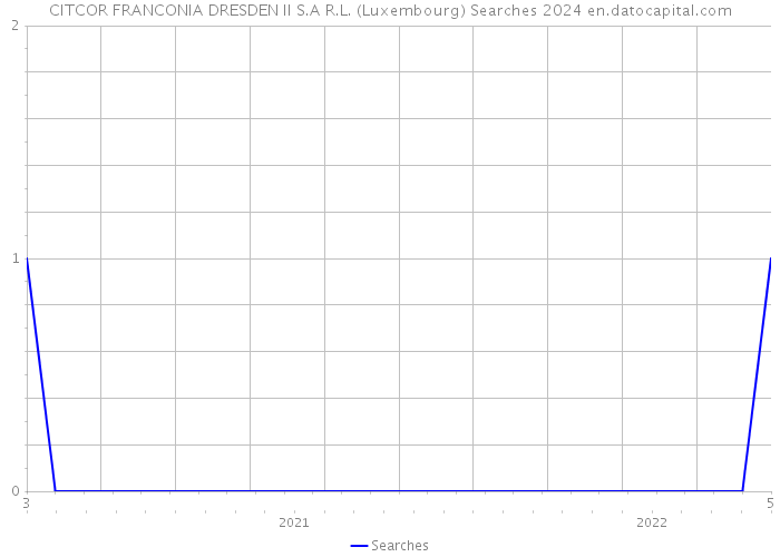 CITCOR FRANCONIA DRESDEN II S.A R.L. (Luxembourg) Searches 2024 