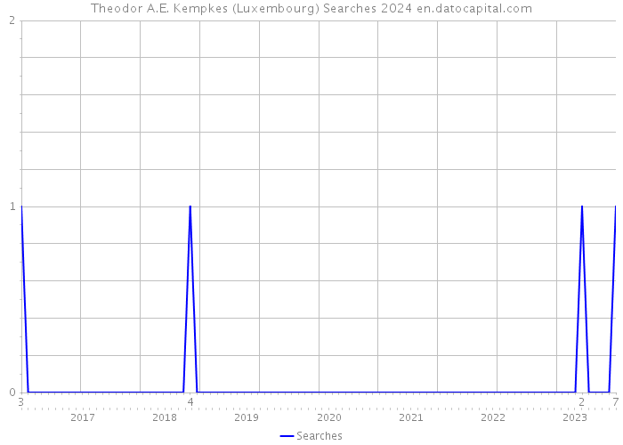 Theodor A.E. Kempkes (Luxembourg) Searches 2024 