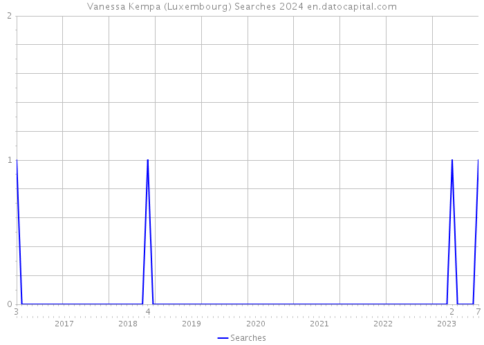 Vanessa Kempa (Luxembourg) Searches 2024 