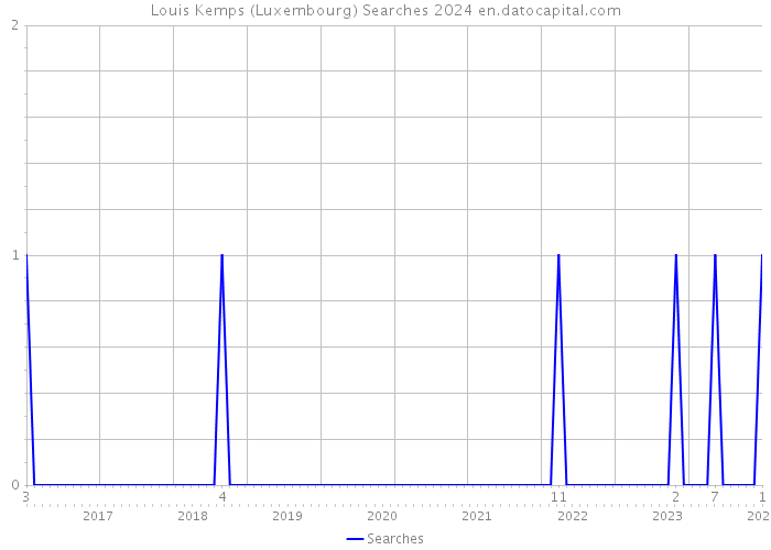 Louis Kemps (Luxembourg) Searches 2024 