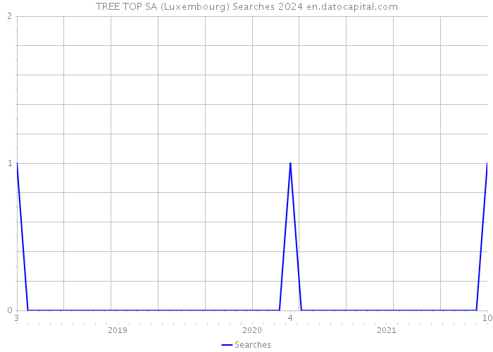 TREE TOP SA (Luxembourg) Searches 2024 
