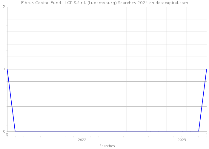 Elbrus Capital Fund III GP S.à r.l. (Luxembourg) Searches 2024 