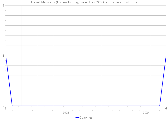 David Moscato (Luxembourg) Searches 2024 