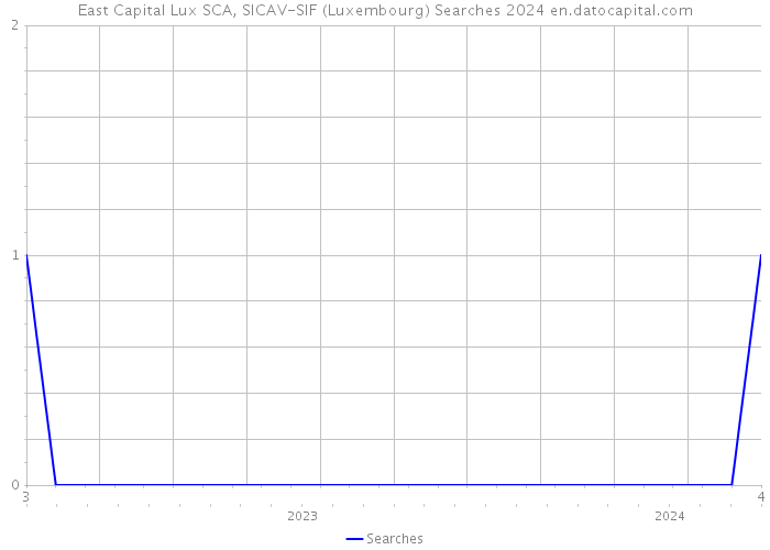 East Capital Lux SCA, SICAV-SIF (Luxembourg) Searches 2024 