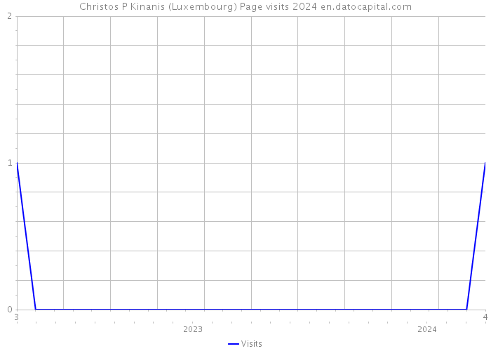 Christos P Kinanis (Luxembourg) Page visits 2024 