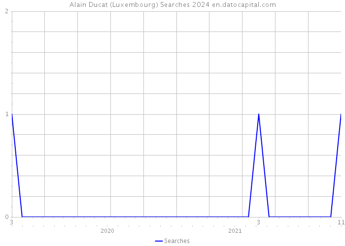 Alain Ducat (Luxembourg) Searches 2024 