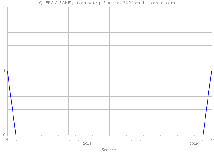 QUERCIA SONE (Luxembourg) Searches 2024 