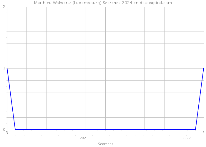 Matthieu Wolwertz (Luxembourg) Searches 2024 