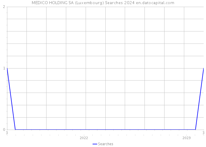 MEDICO HOLDING SA (Luxembourg) Searches 2024 