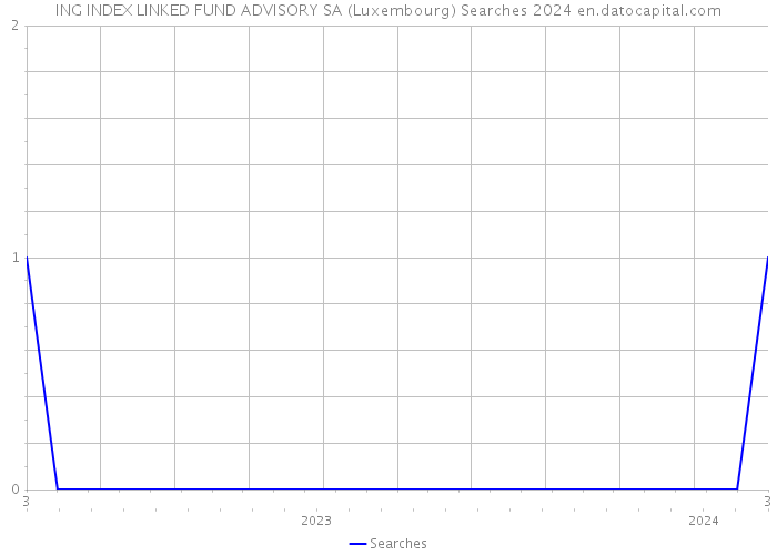 ING INDEX LINKED FUND ADVISORY SA (Luxembourg) Searches 2024 