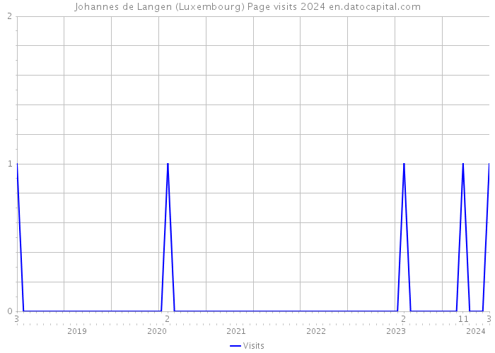 Johannes de Langen (Luxembourg) Page visits 2024 