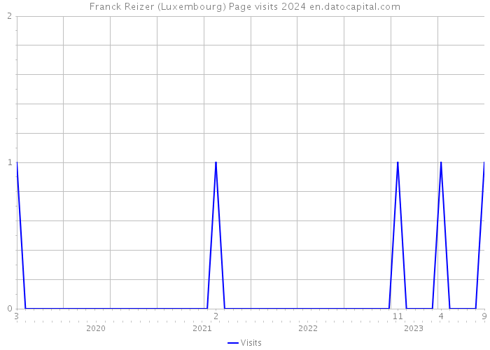 Franck Reizer (Luxembourg) Page visits 2024 
