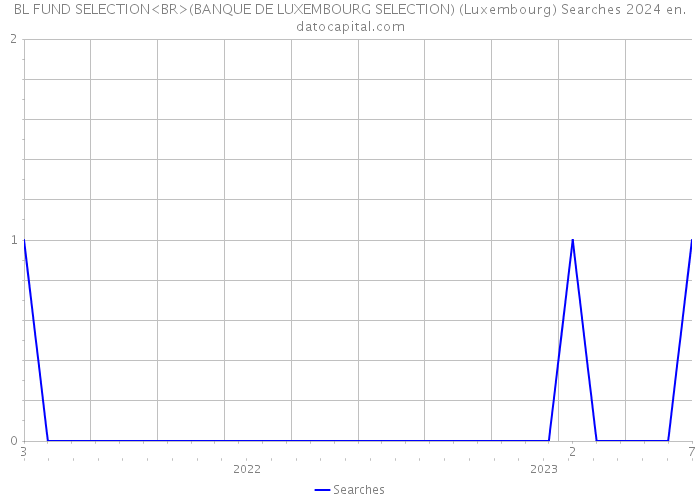 BL FUND SELECTION<BR>(BANQUE DE LUXEMBOURG SELECTION) (Luxembourg) Searches 2024 