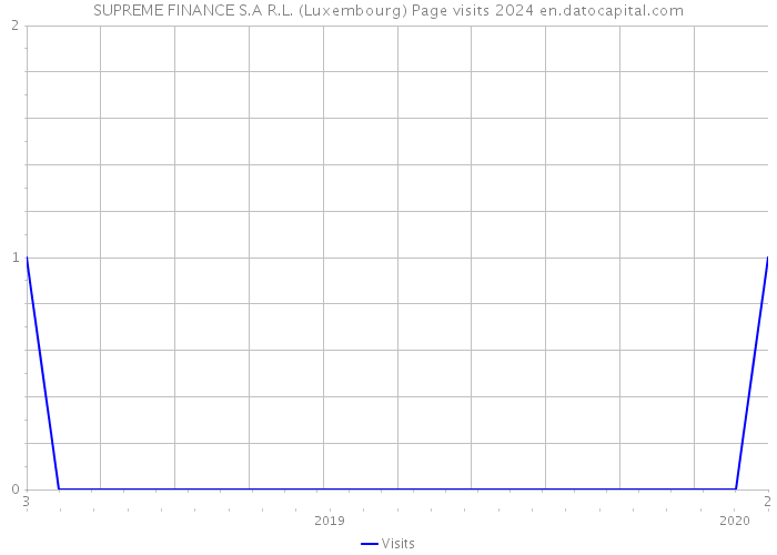 SUPREME FINANCE S.A R.L. (Luxembourg) Page visits 2024 