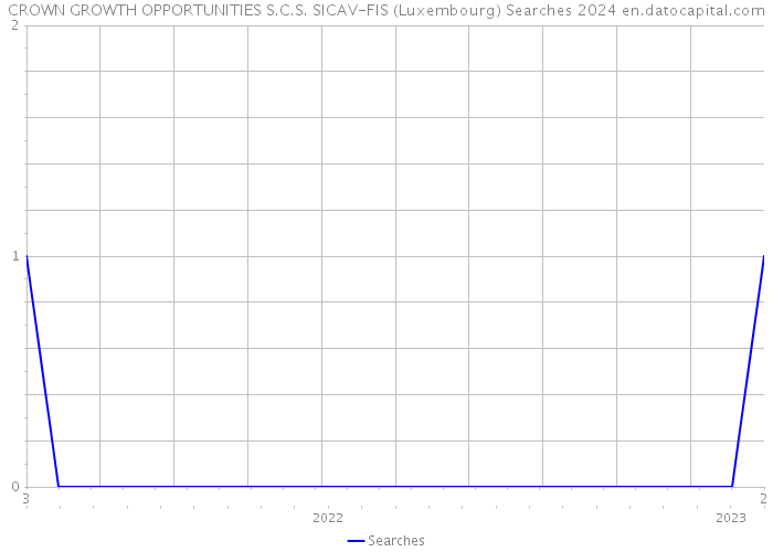CROWN GROWTH OPPORTUNITIES S.C.S. SICAV-FIS (Luxembourg) Searches 2024 