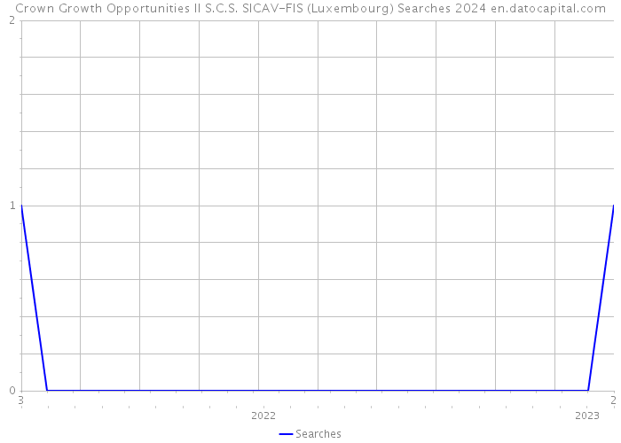 Crown Growth Opportunities II S.C.S. SICAV-FIS (Luxembourg) Searches 2024 