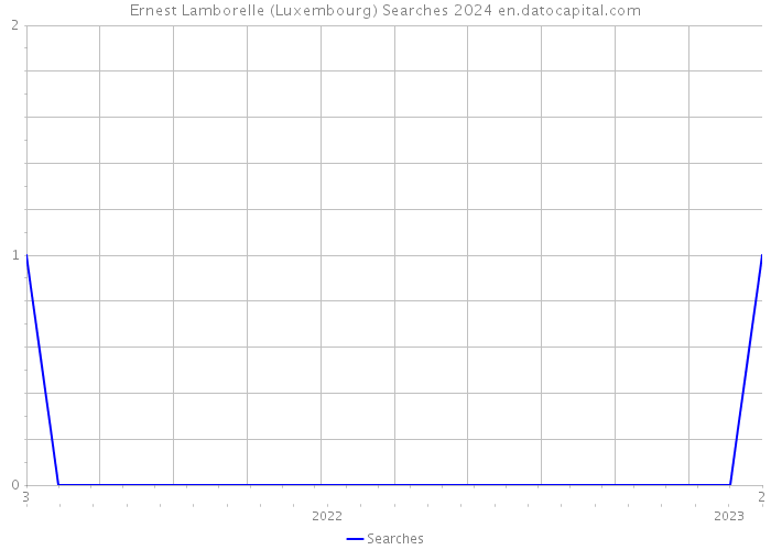 Ernest Lamborelle (Luxembourg) Searches 2024 