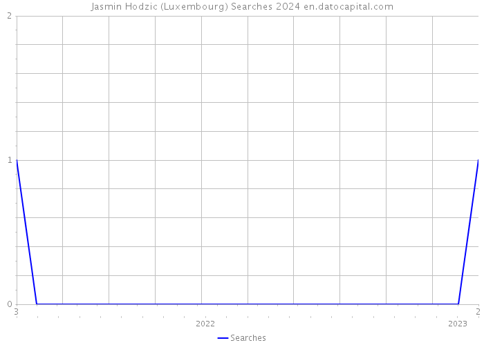 Jasmin Hodzic (Luxembourg) Searches 2024 