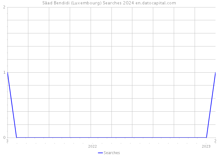 Sâad Bendidi (Luxembourg) Searches 2024 