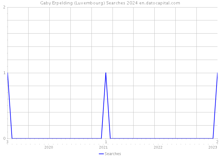 Gaby Erpelding (Luxembourg) Searches 2024 
