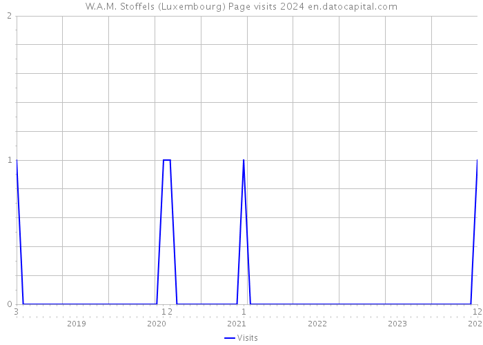 W.A.M. Stoffels (Luxembourg) Page visits 2024 