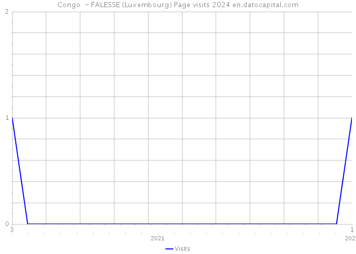Congo - FALESSE (Luxembourg) Page visits 2024 