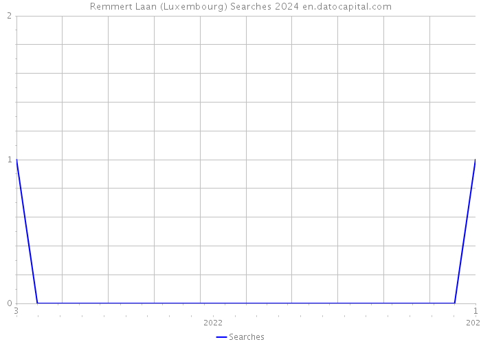 Remmert Laan (Luxembourg) Searches 2024 